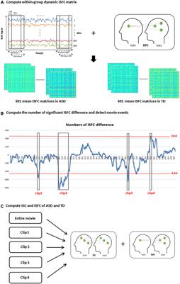 Movie Events Detecting Reveals Inter-Subject Synchrony Difference of Functional Brain Activity in Autism Spectrum Disorder